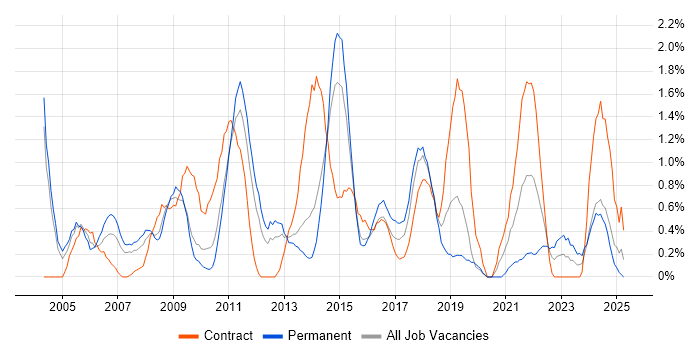 Job vacancy trend for Budgeting in Northampton
