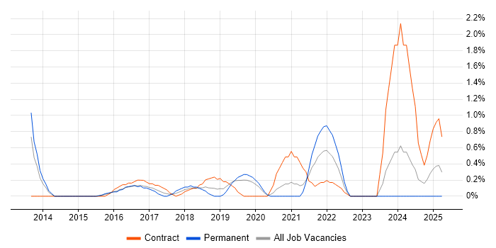 Job vacancy trend for Build Automation in Northampton Job vacancy trend for Build Automation in Northampton