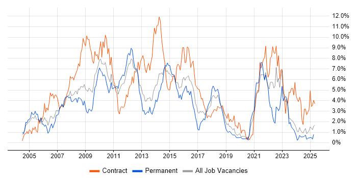 Job vacancy trend for Business Analysis in Northampton Job vacancy trend for Business Analysis in Northampton