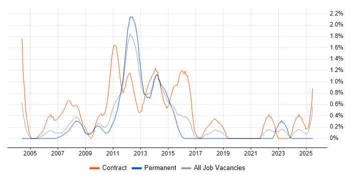 Job vacancy trend for Business Change Analyst in Northampton Job vacancy trend for Business Change Analyst in Northampton