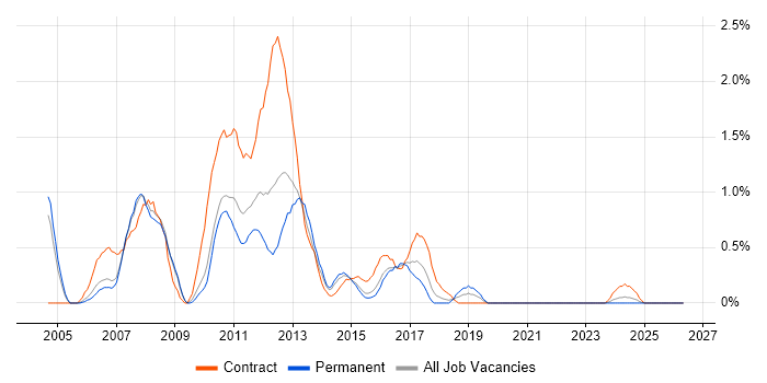 Business Change Manager job vacancy trend in Northampton