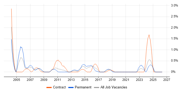 Business Consultant job vacancy trend in Northampton