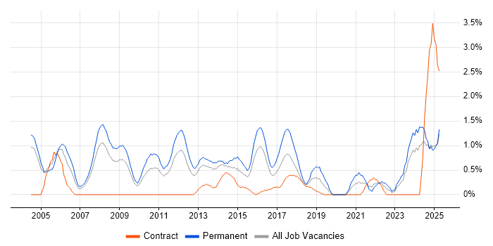 Job vacancy trend for Business Development in Northampton Job vacancy trend for Business Development in Northampton