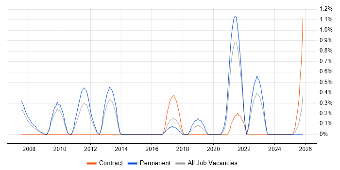 Business Forecasting job vacancy trend in Northampton