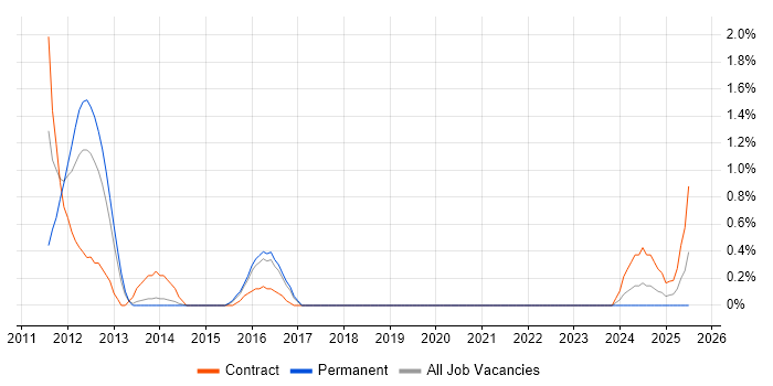 Job vacancy trend for Business Improvement Analyst in Northampton Job vacancy trend for Business Improvement Analyst in Northampton