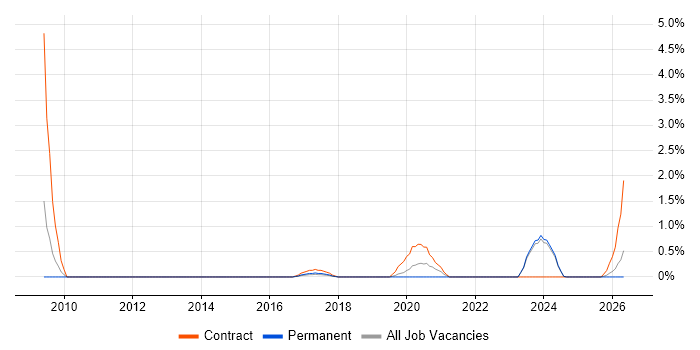 Business Intelligence Data Analyst job vacancy trend in Northampton