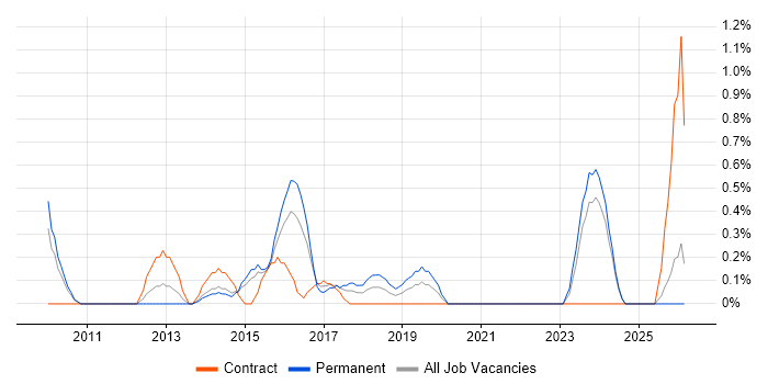 Business Intelligence Lead job vacancy trend in Northampton