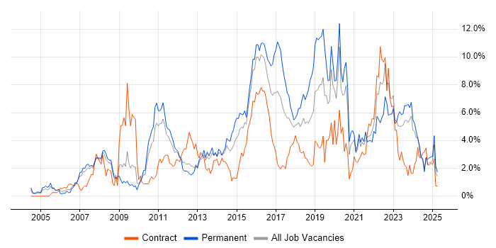 Job vacancy trend for Business Intelligence in Northampton