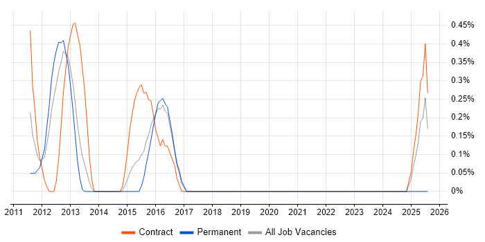 Job vacancy trend for Business Process Improvement Analyst in Northampton