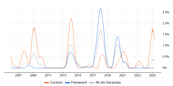 Job vacancy trend for Business Process Modelling in Northampton