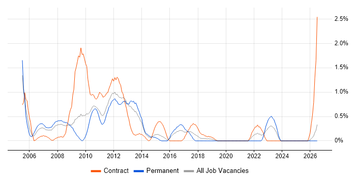 Business Project Manager job vacancy trend in Northampton