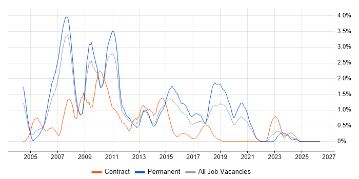 BusinessObjects job vacancy trend in Northampton