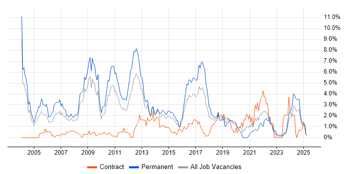 Job vacancy trend for C++ in Northampton
