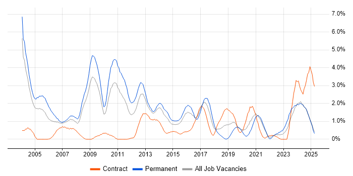 Job vacancy trend for C in Northampton Job vacancy trend for C in Northampton