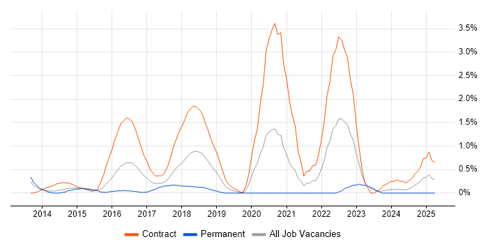 Job vacancy trend for CA Agile Central in Northampton