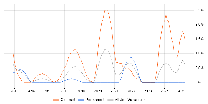 Job vacancy trend for CA Release Automation in Northampton