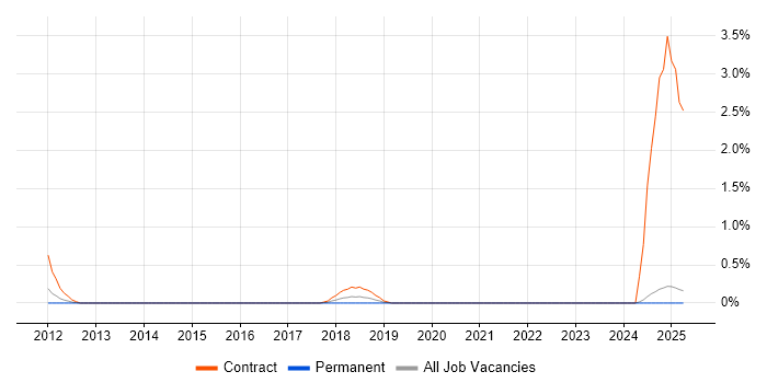 Job vacancy trend for CA Wily in Northampton