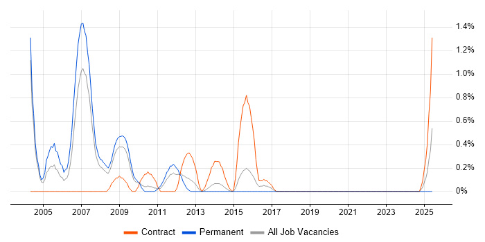 Job vacancy trend for Campaign Management in Northampton