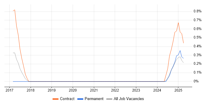 Job vacancy trend for CANalyzer in Northampton