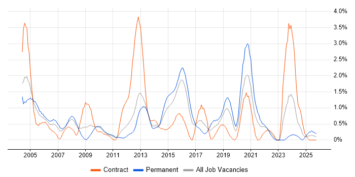 Capacity Planning job vacancy trend in Northampton
