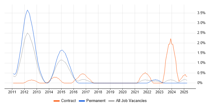 Job vacancy trend for CBAP in Northampton