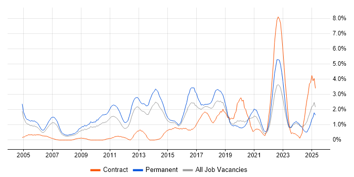 Job vacancy trend for CCNA in Northampton