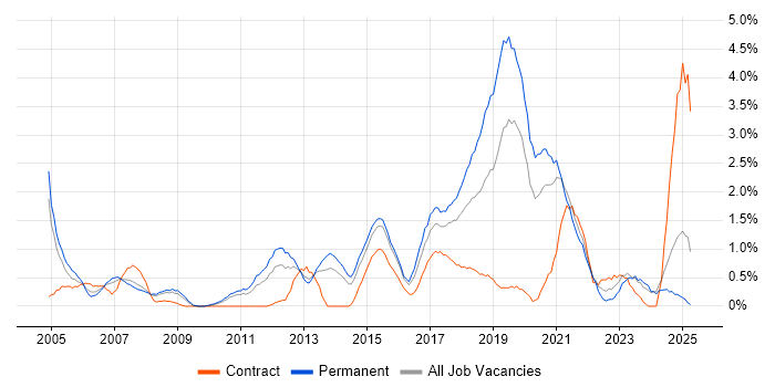 Job vacancy trend for CCNP in Northampton
