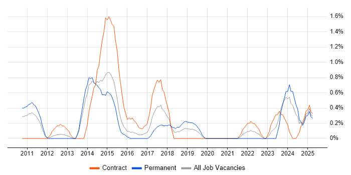 Job vacancy trend for CentOS in Northampton