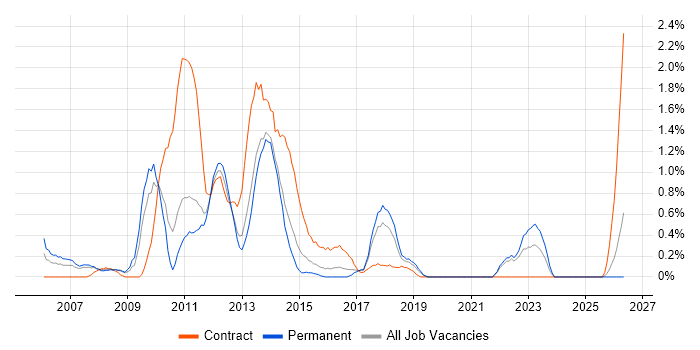 Change Analyst job vacancy trend in Northampton