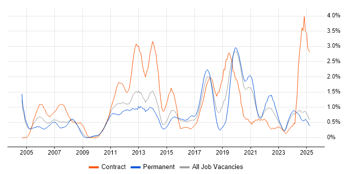 Job vacancy trend for Change Control in Northampton Job vacancy trend for Change Control in Northampton