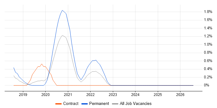Change Data Capture job vacancy trend in Northampton