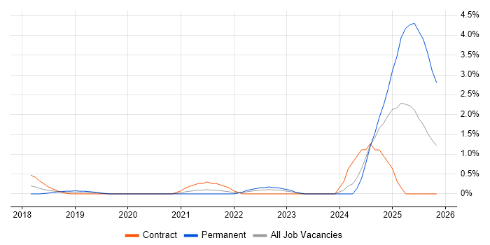 Chatbot job vacancy trend in Northampton