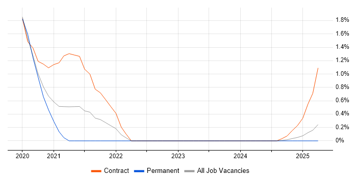 Job vacancy trend for Checkmarx in Northampton
