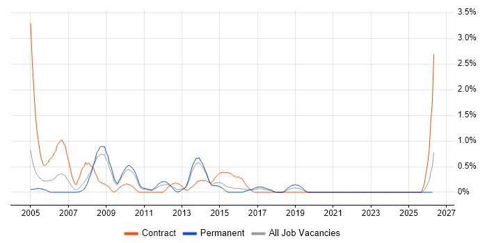 Chip and PIN job vacancy trend in Northampton