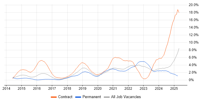 Job vacancy trend for CI/CD in Northampton Job vacancy trend for CI/CD in Northampton