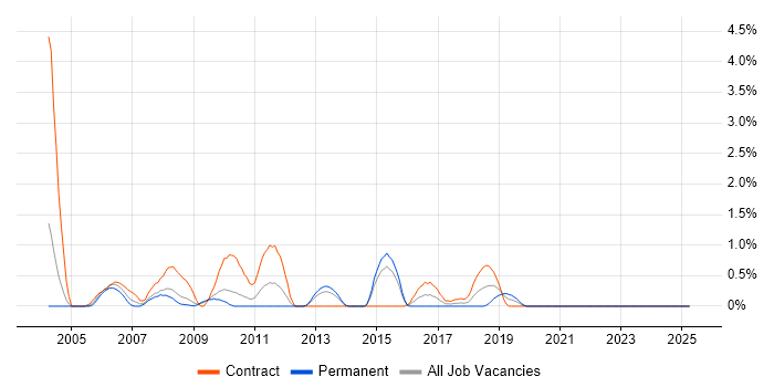 Job vacancy trend for CICS in Northampton