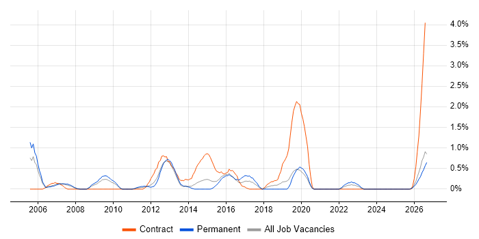CIMA job vacancy trend in Northampton