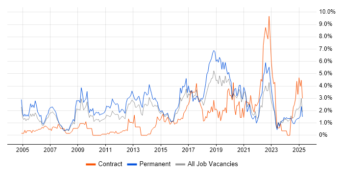 Job vacancy trend for Cisco Certification in Northampton