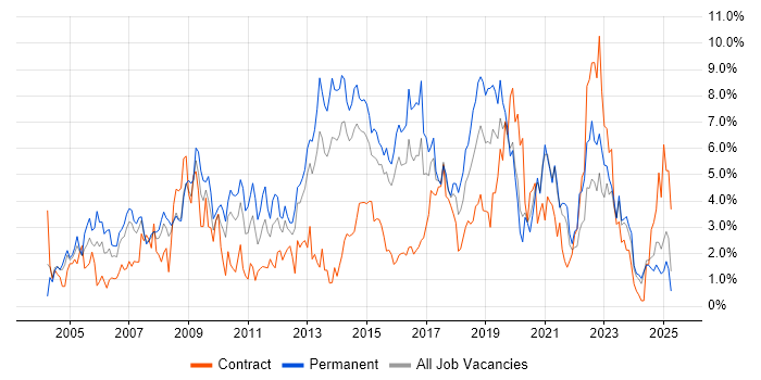 Job vacancy trend for Cisco in Northampton Job vacancy trend for Cisco in Northampton
