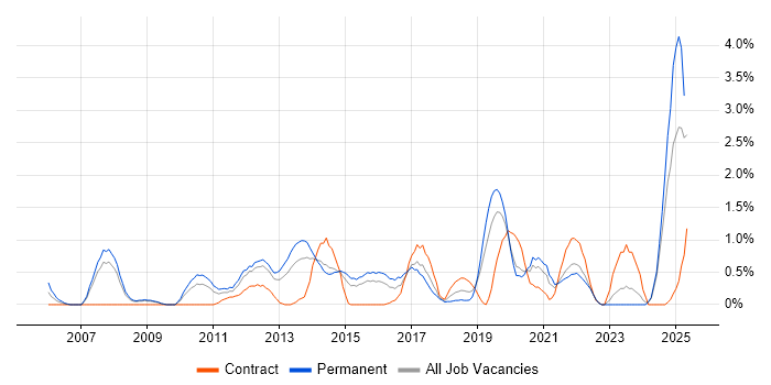 Job vacancy trend for CISM in Northampton