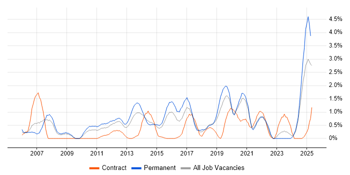 Job vacancy trend for CISSP in Northampton