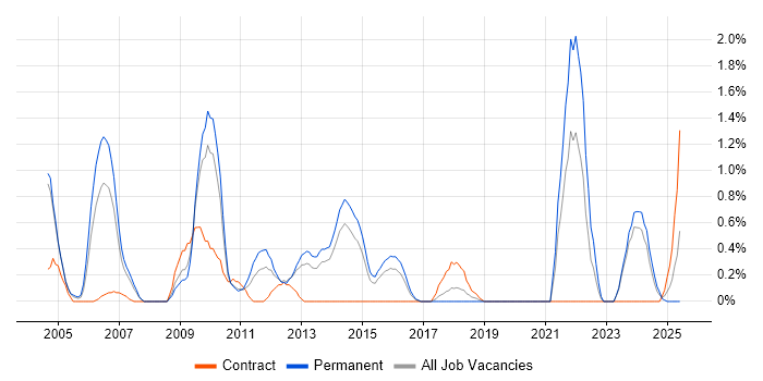 Job vacancy trend for Citrix Certification in Northampton