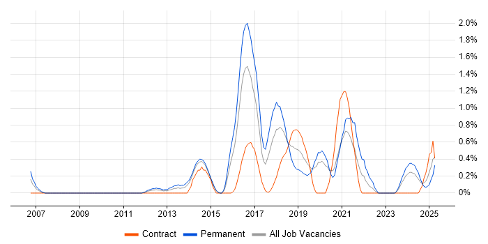 Job vacancy trend for Clean Code in Northampton