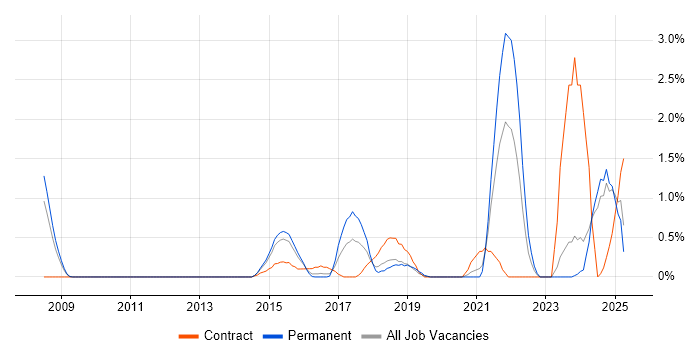 Job vacancy trend for Client Onboarding in Northampton