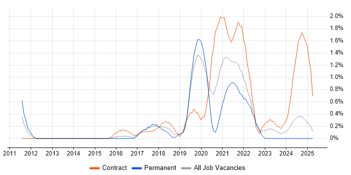 Job vacancy trend for Cloud Architect in Northampton