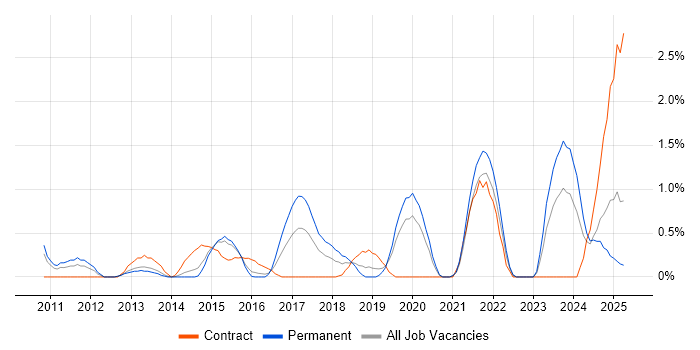 Job vacancy trend for Cloud Computing in Northampton Job vacancy trend for Cloud Computing in Northampton