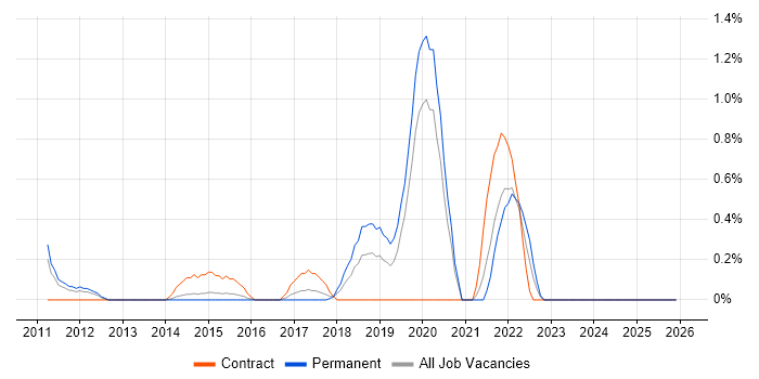 Cloud Consultant job vacancy trend in Northampton