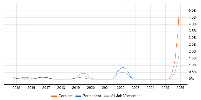 Cloud Developer job vacancy trend in Northampton
