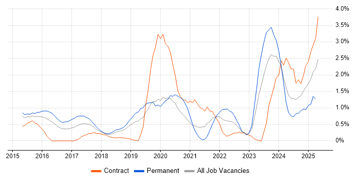 Job vacancy trend for Cloud Engineer in Northampton Job vacancy trend for Cloud Engineer in Northampton