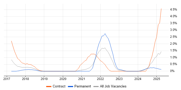 Job vacancy trend for Cloud Native in Northampton Job vacancy trend for Cloud Native in Northampton